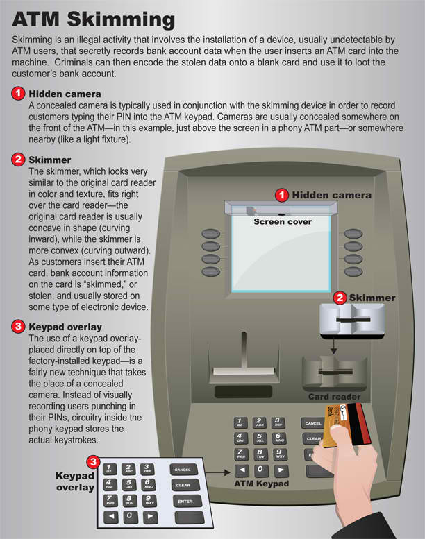 ATM Skimming